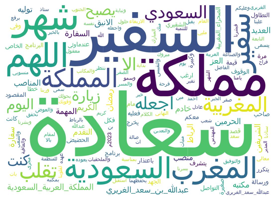 Word cloud tweet
