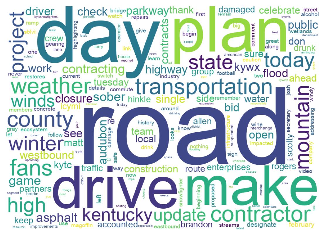 Word cloud tweet
