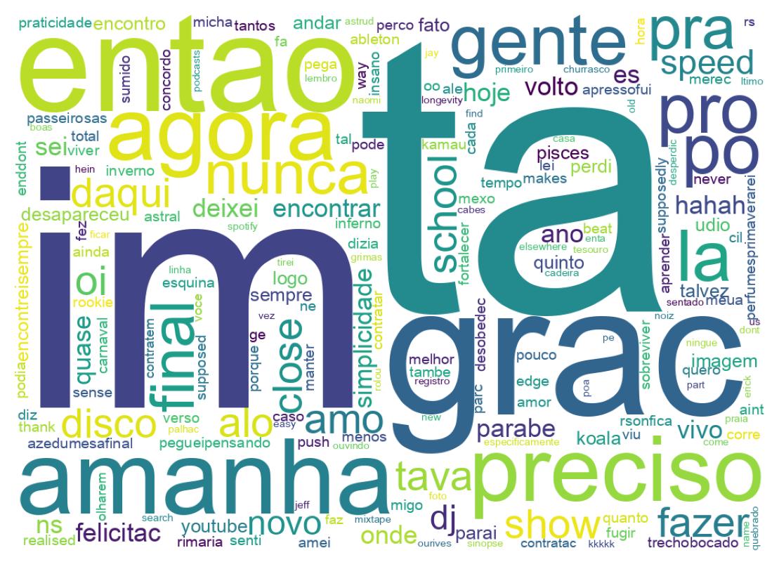 Nuvem de palavras dos tweets
