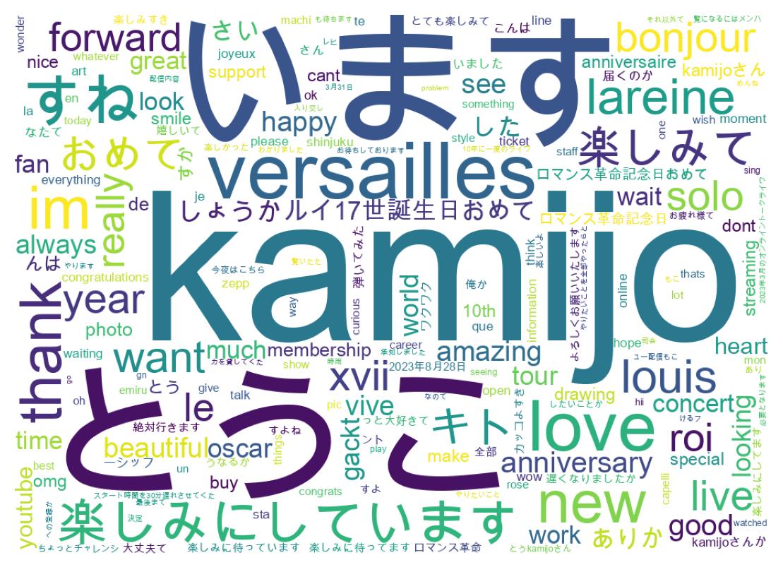 Wordcloud of tweets