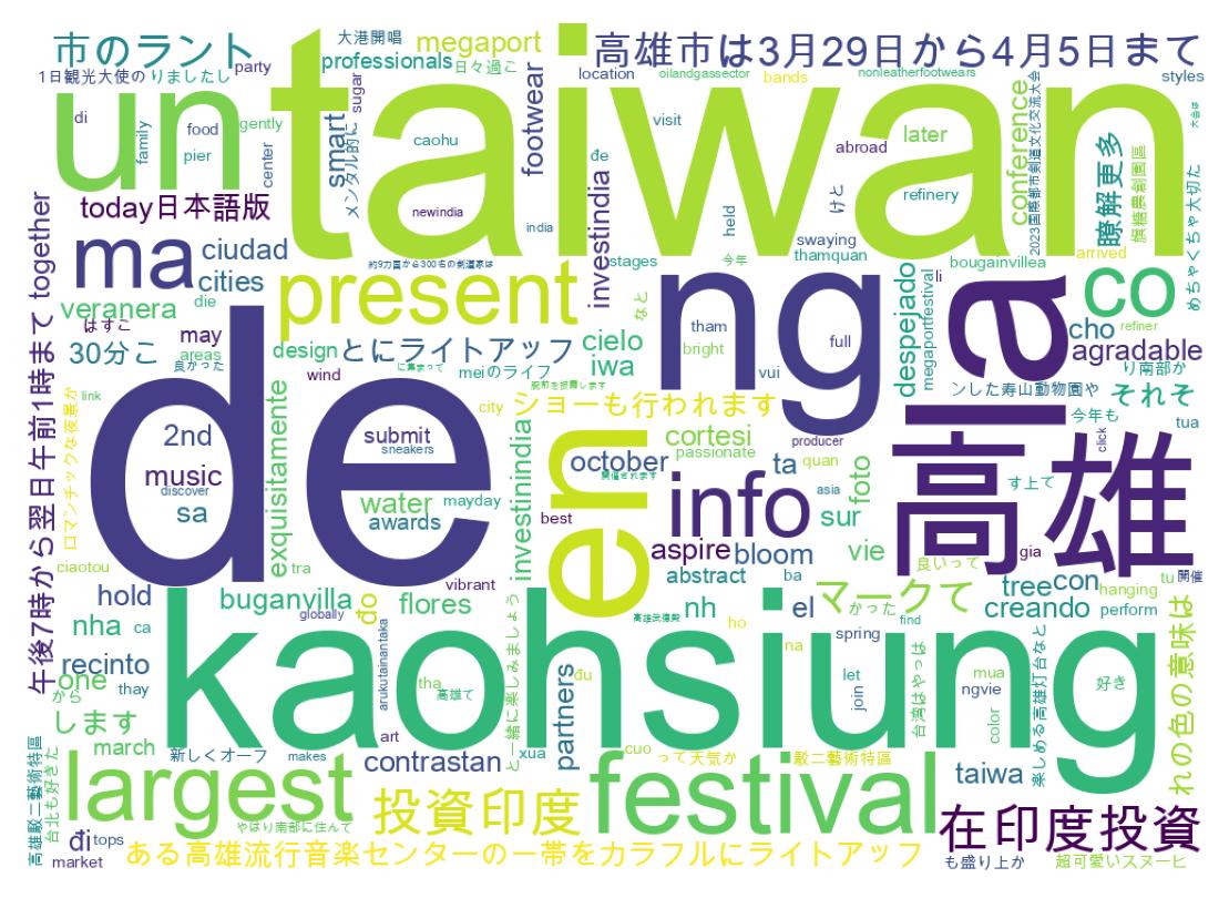 Wordcloud of tweets