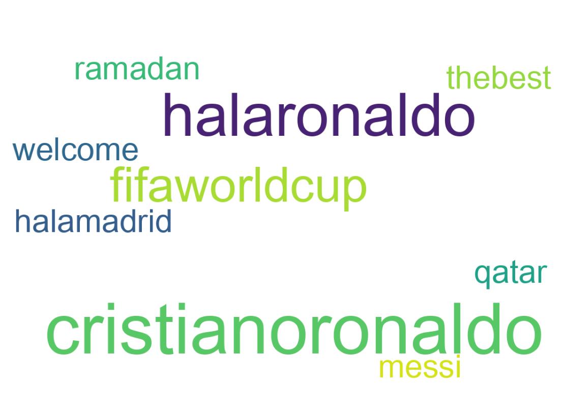 Wordcloud of tweets