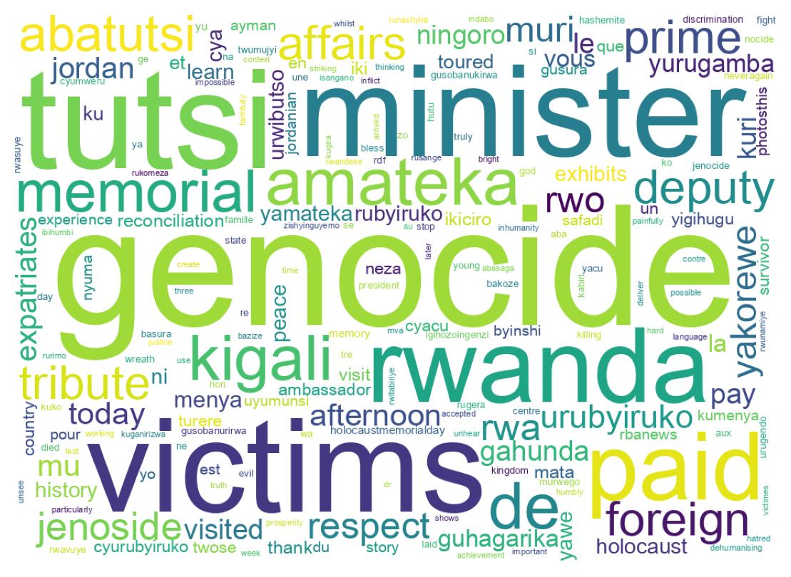 Word cloud tweet
