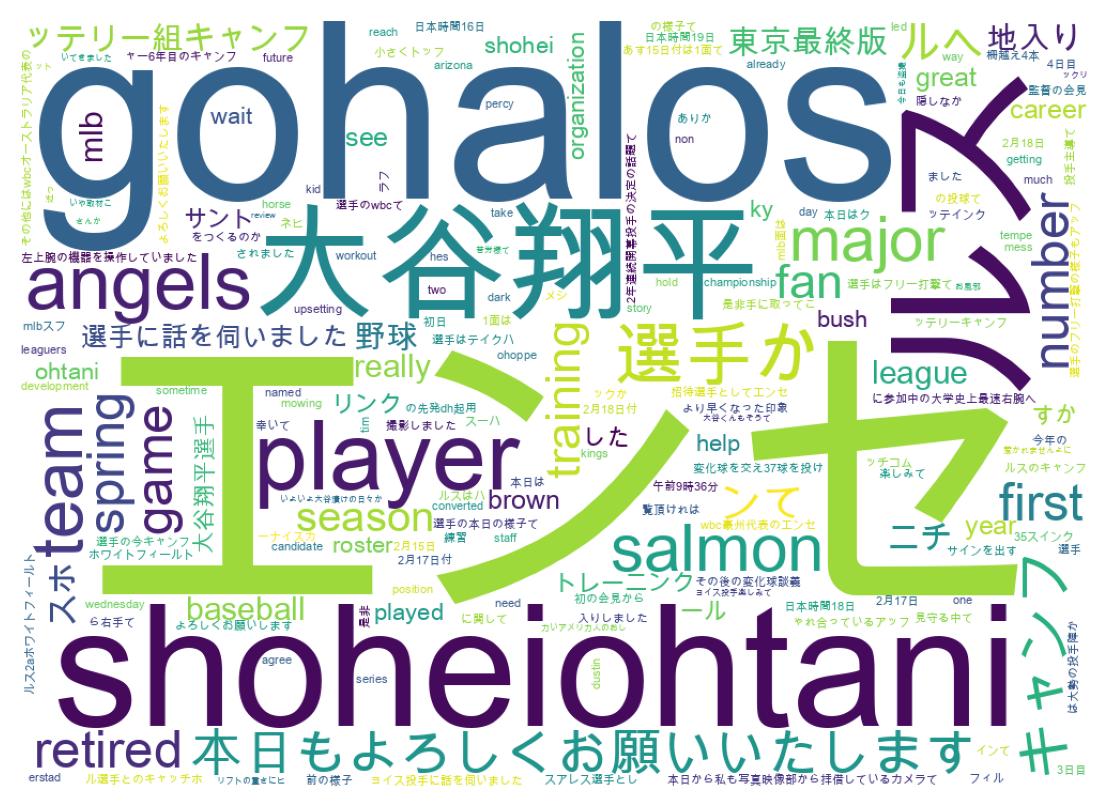Word cloud tweet