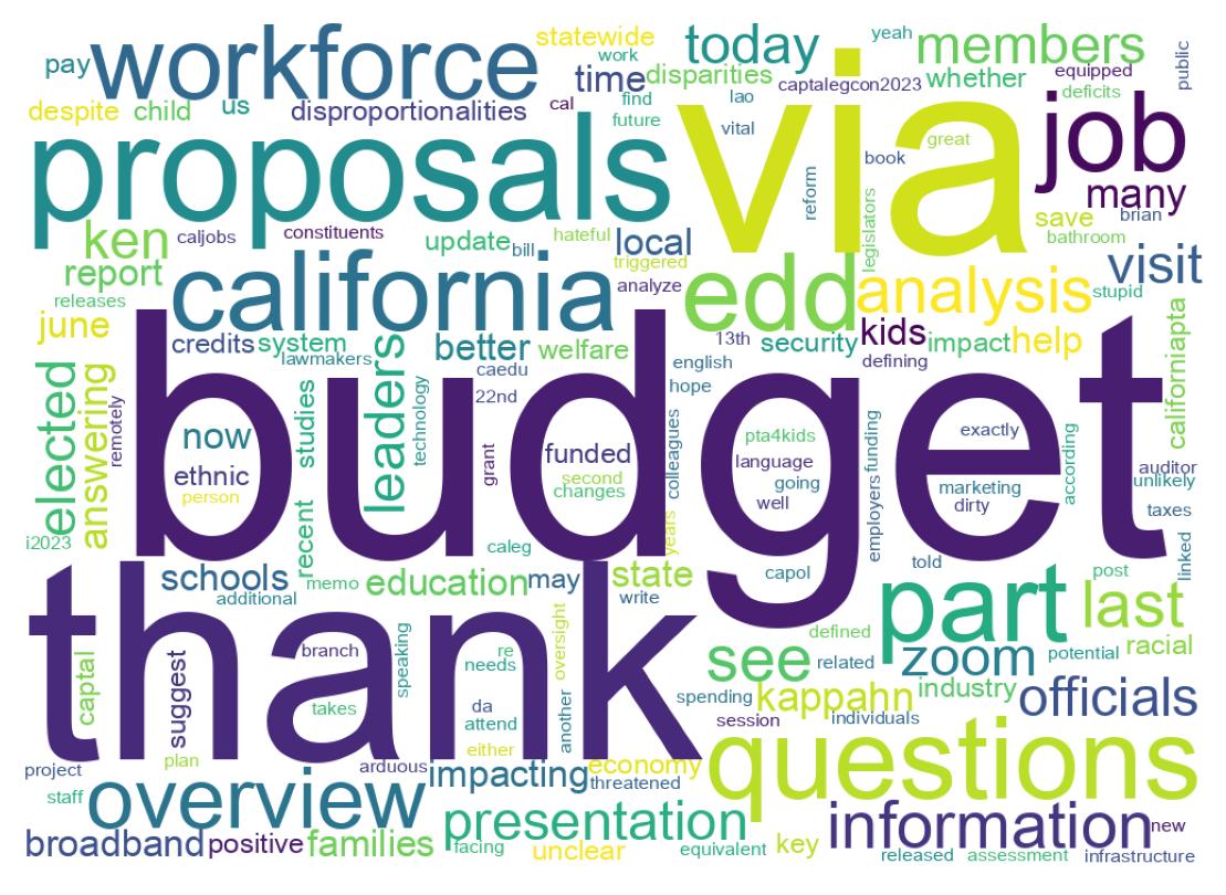 Wordcloud of tweets