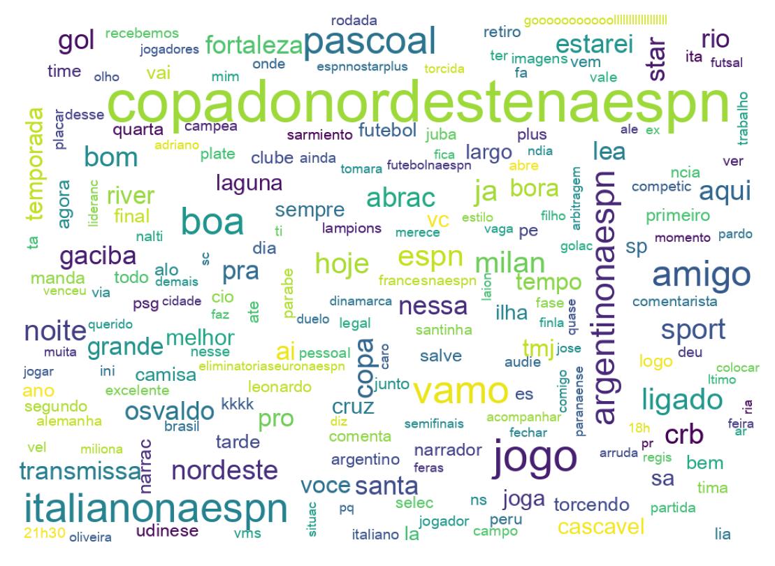 Nuvem de palavras dos tweets
