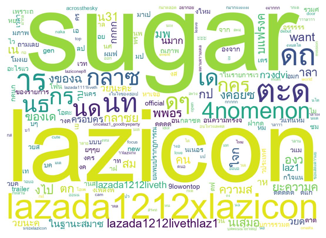 Word cloud tweet