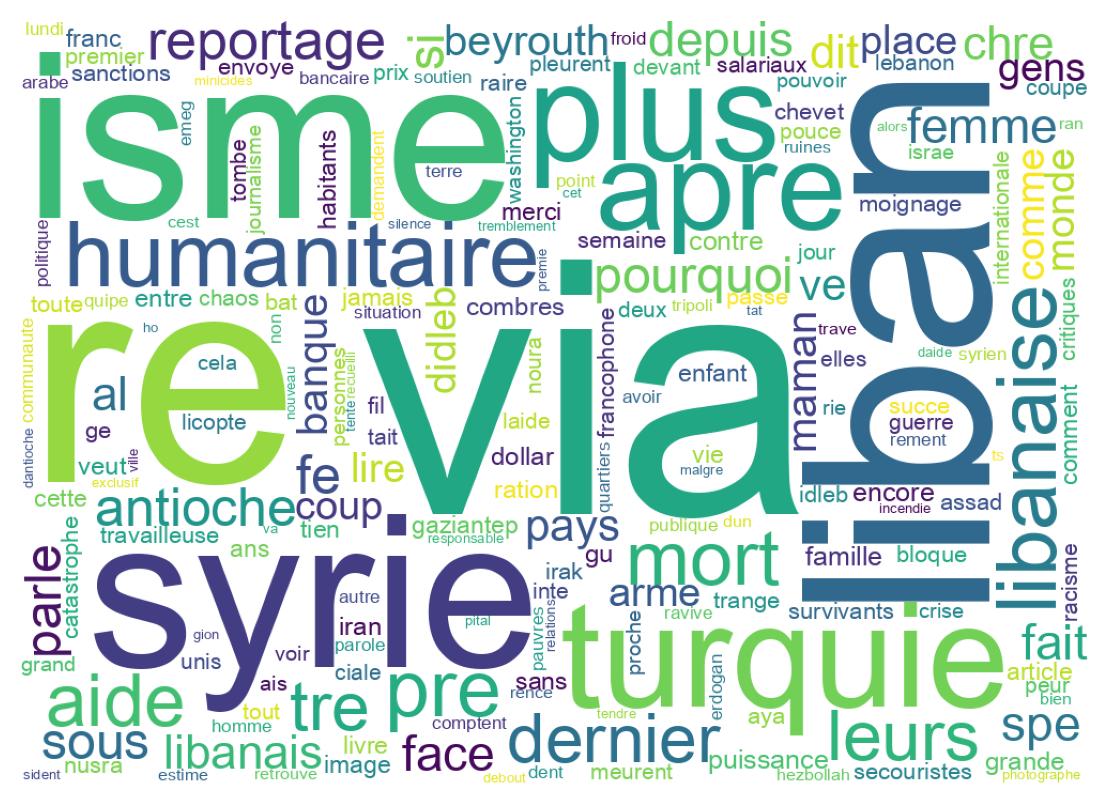 Word cloud tweet