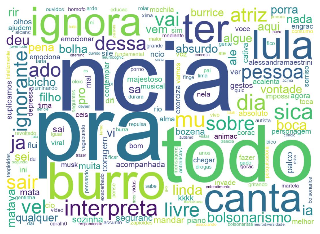 Nuvem de palavras dos tweets