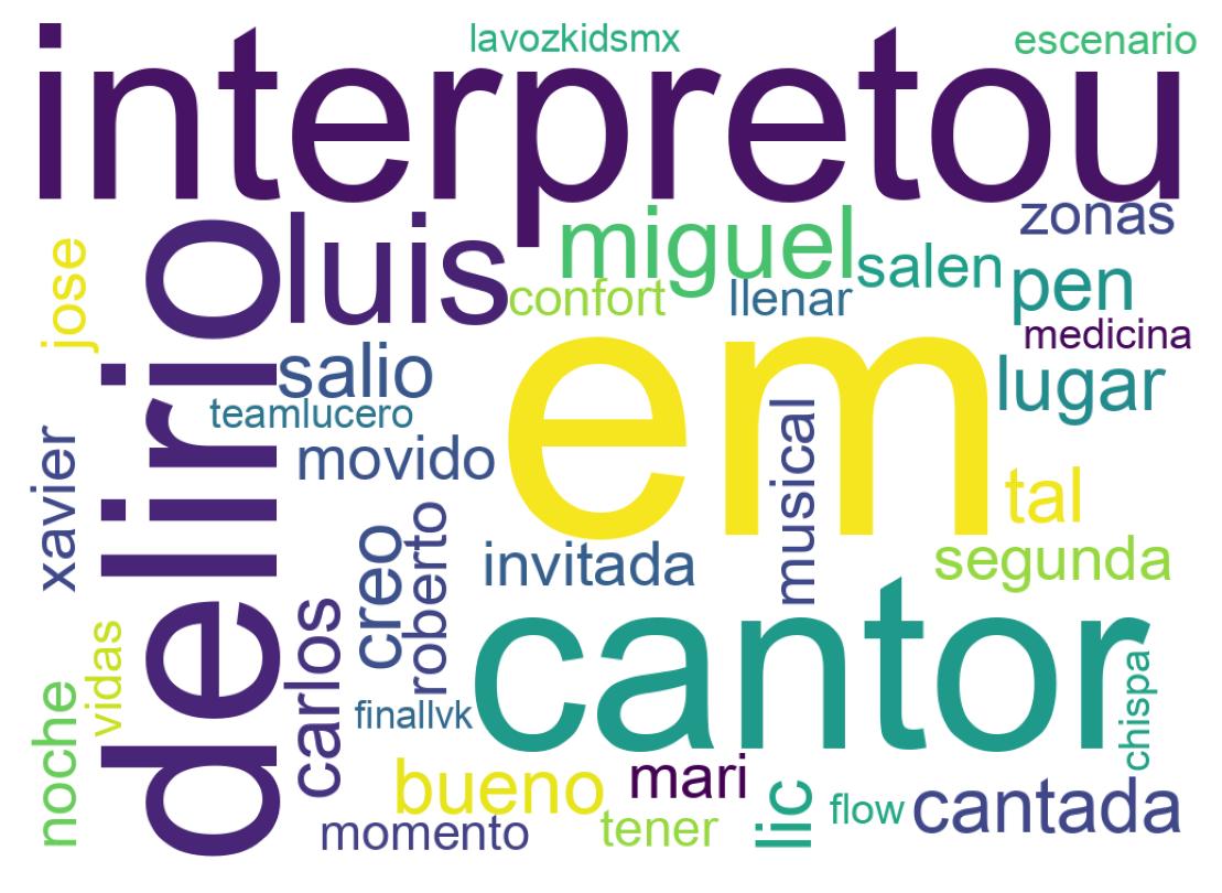Nuvem de palavras dos tweets