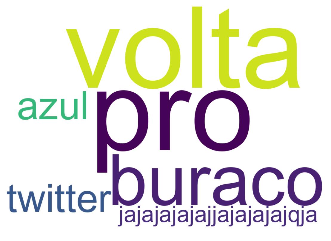 Nuvem de palavras dos tweets