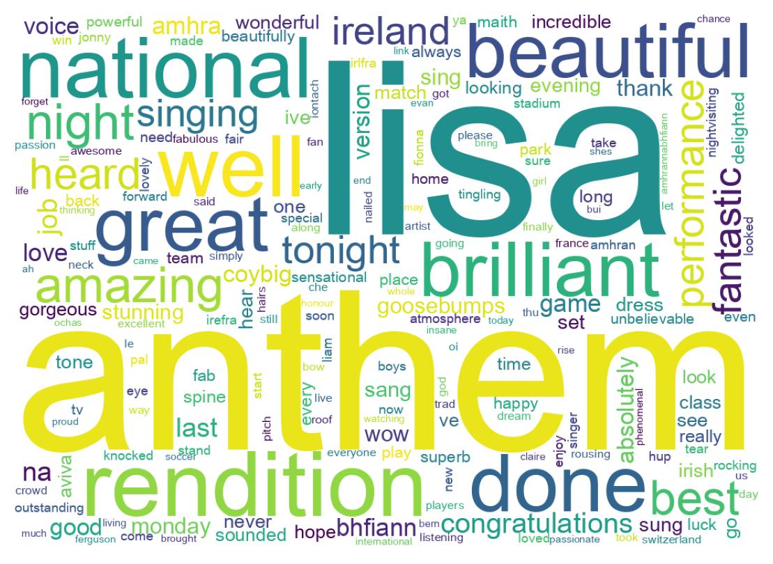 Wordcloud of tweets