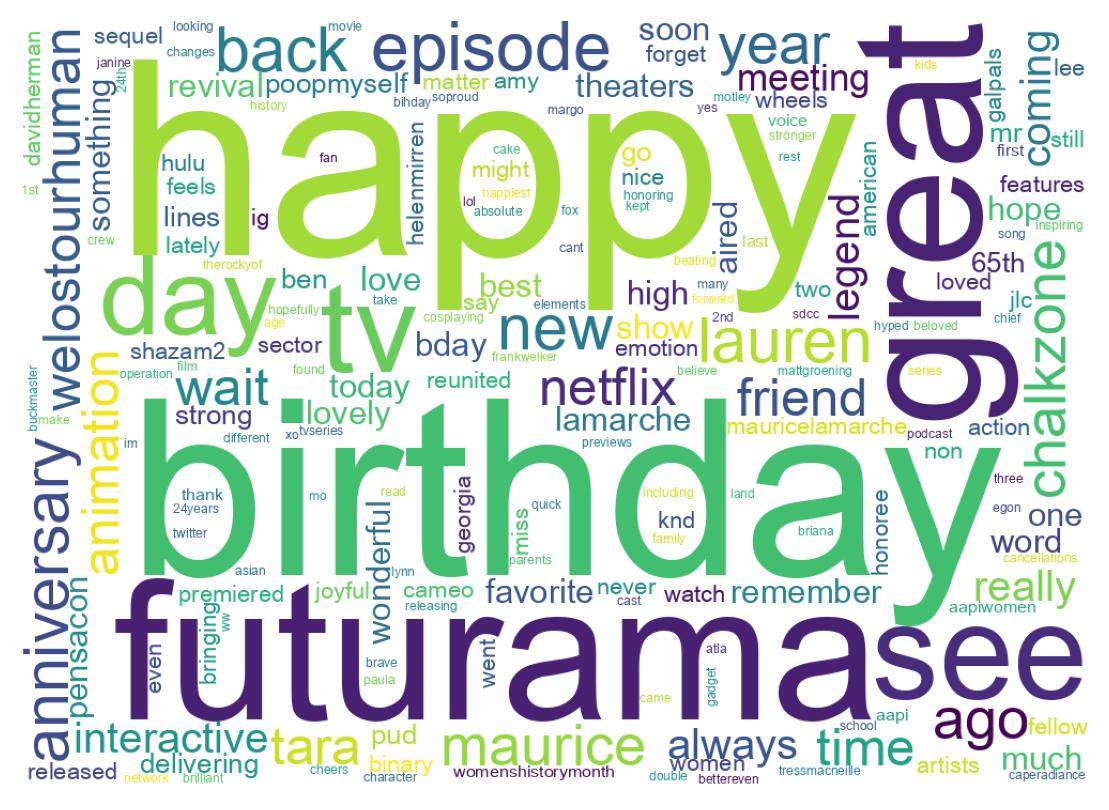 Wordcloud of tweets