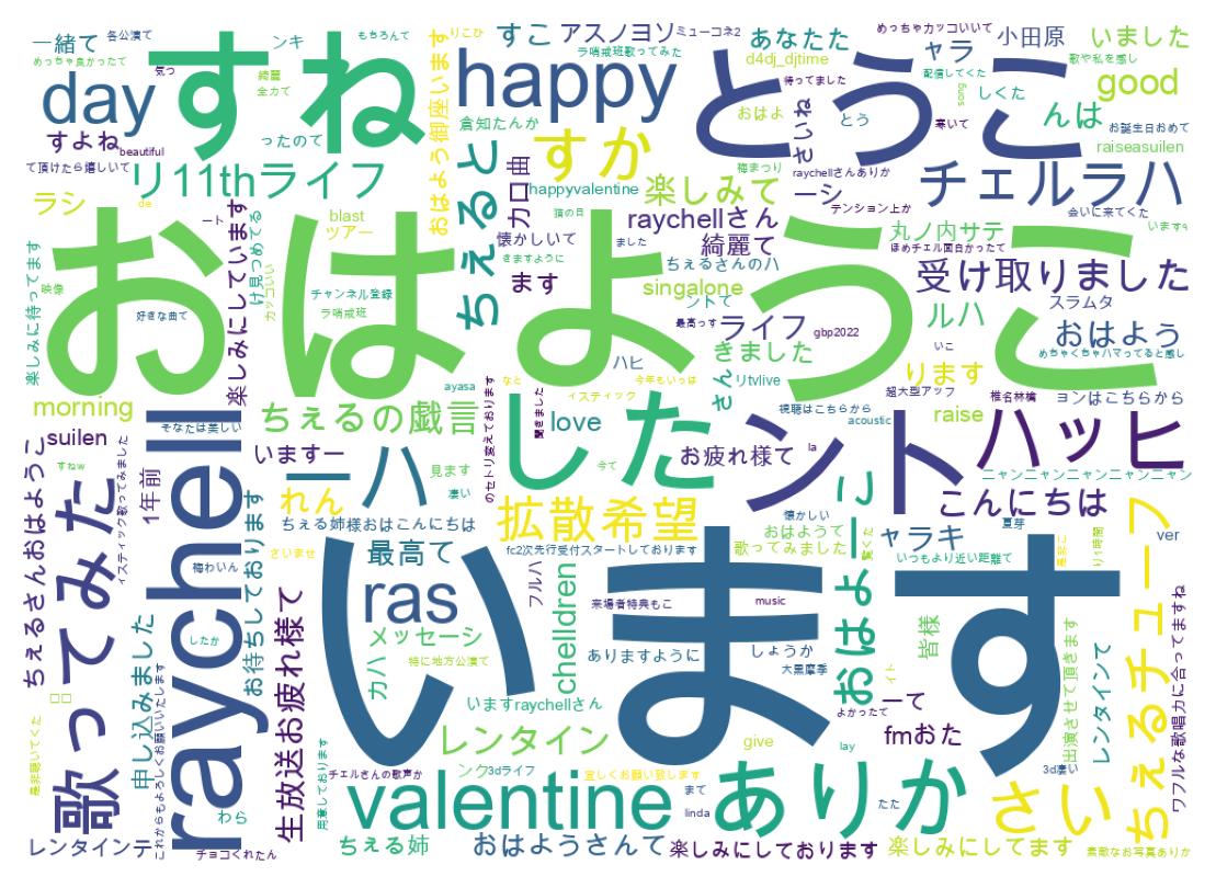Word cloud tweet
