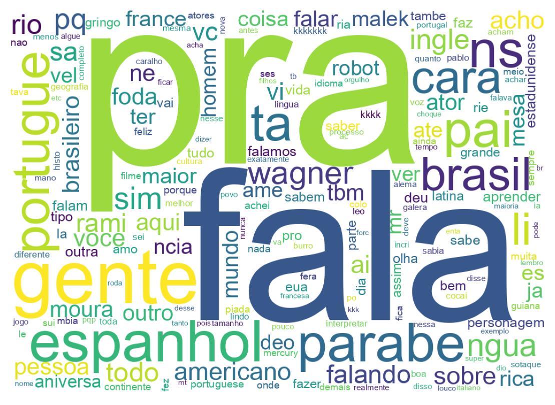 Nuvem de palavras dos tweets
