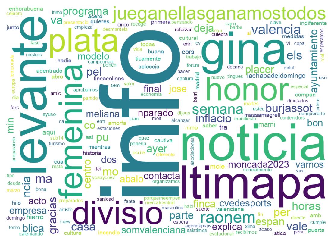 Nuvem de palavras dos tweets