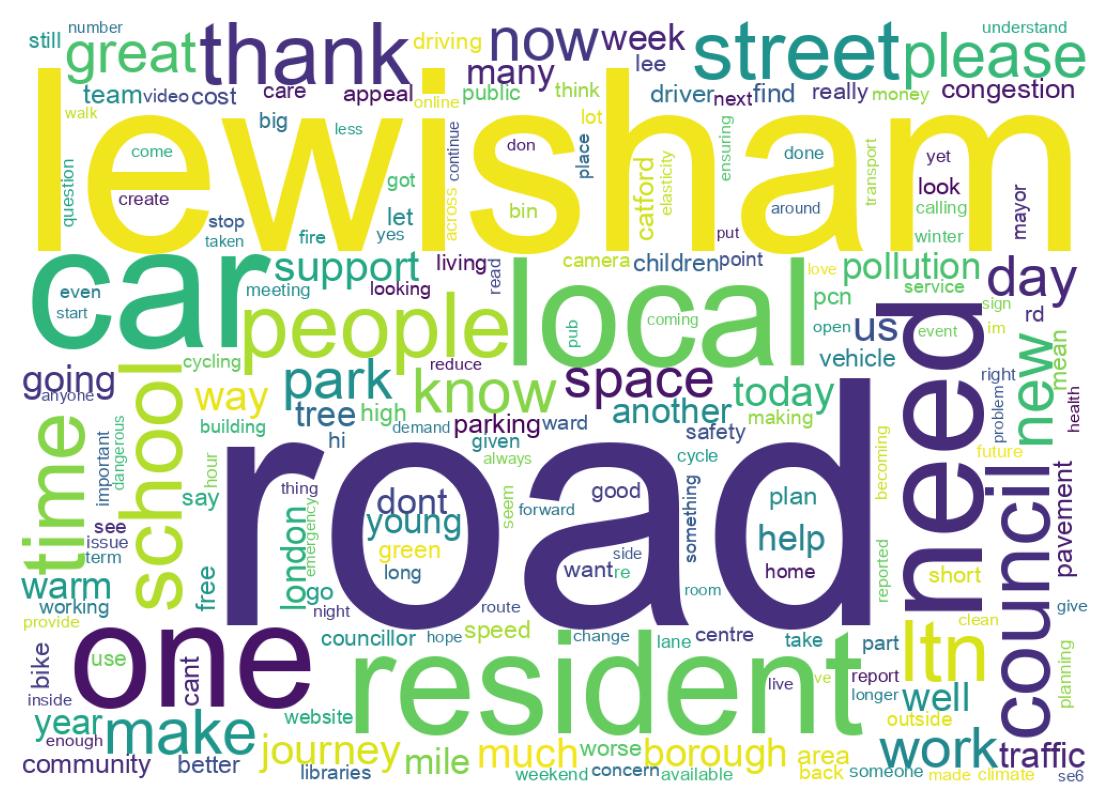 Word cloud tweet