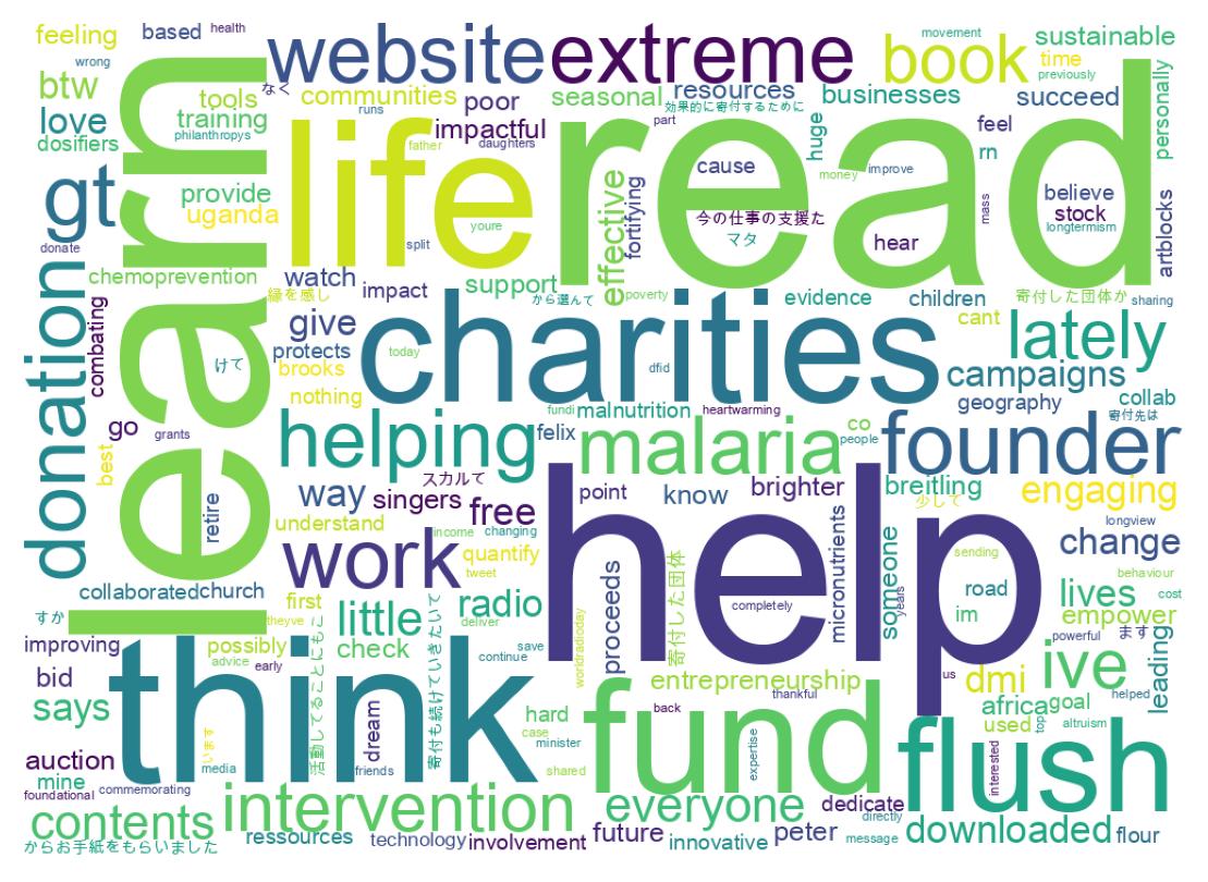 Word cloud tweet