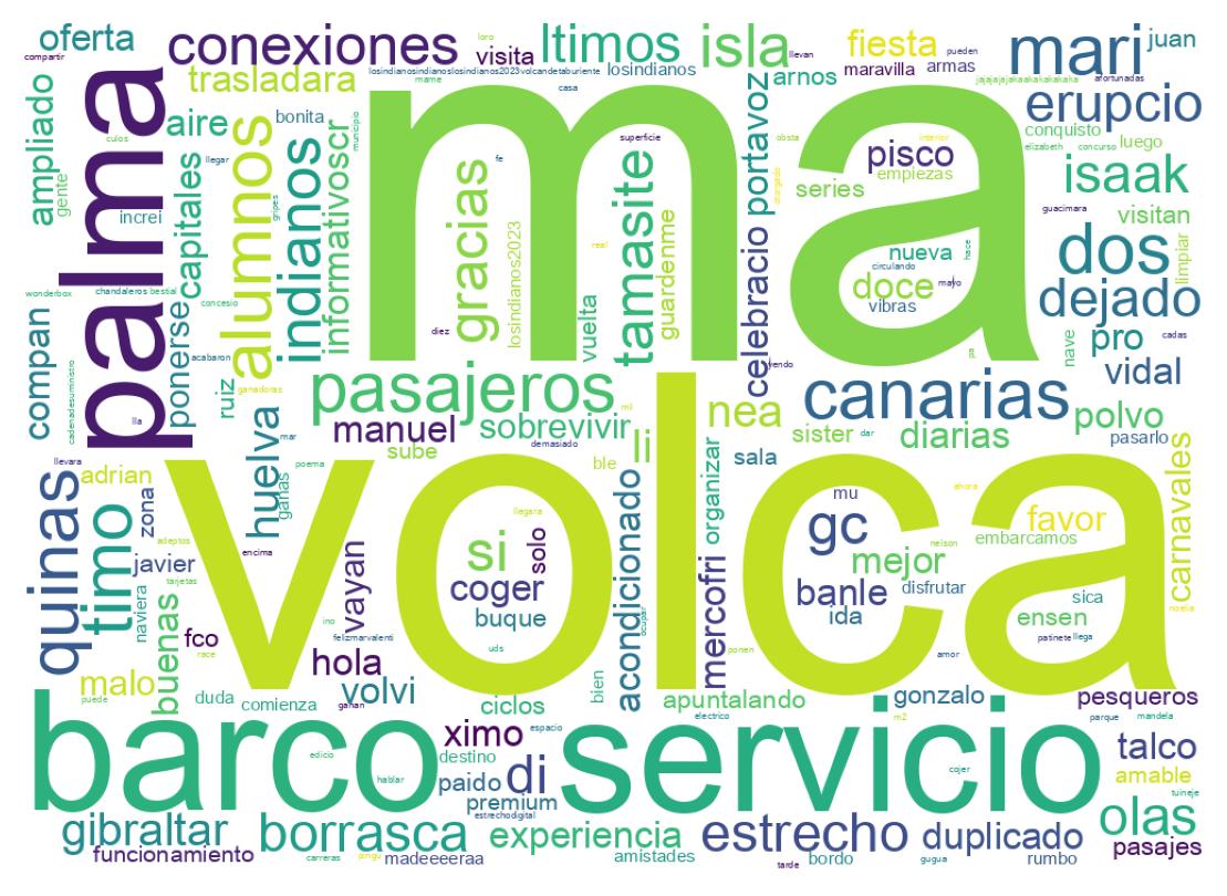 Nuvem de palavras dos tweets