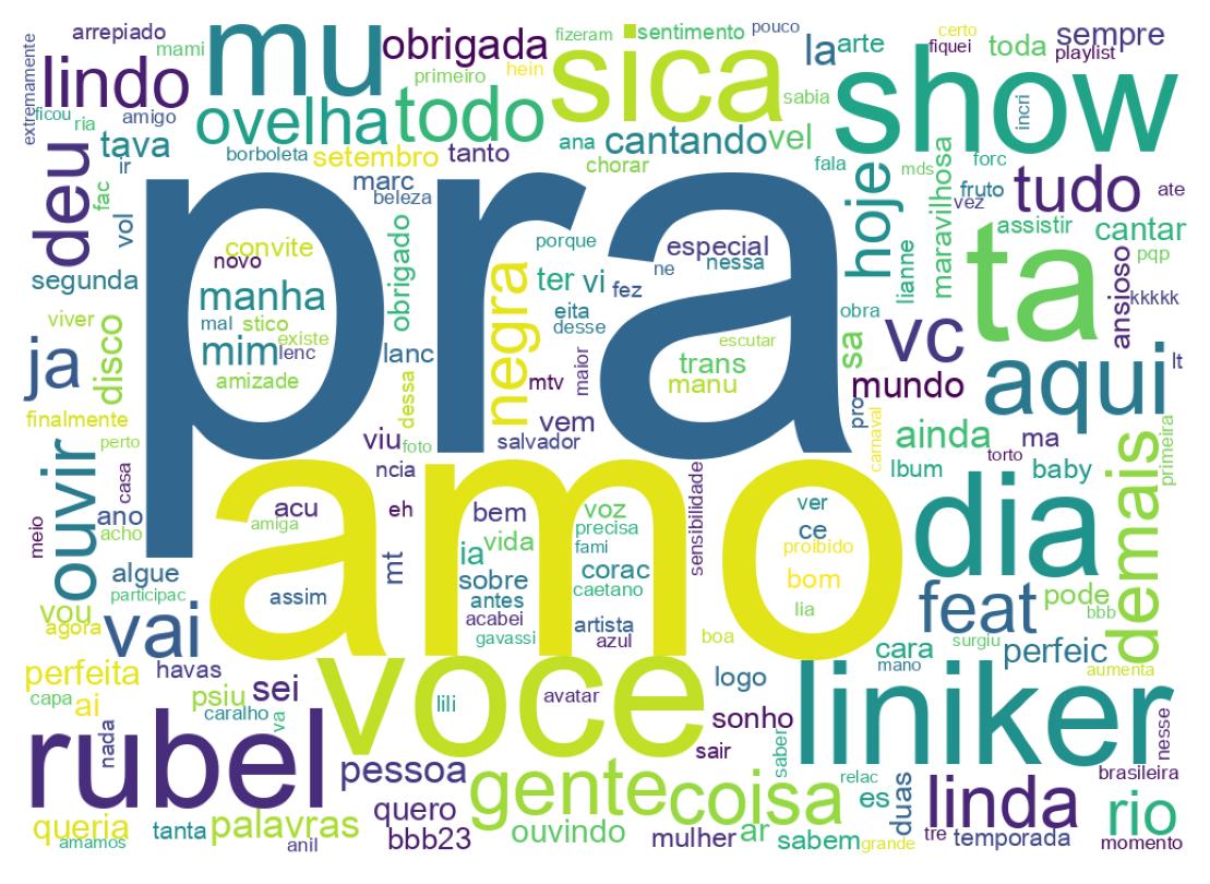 Nuvem de palavras dos tweets