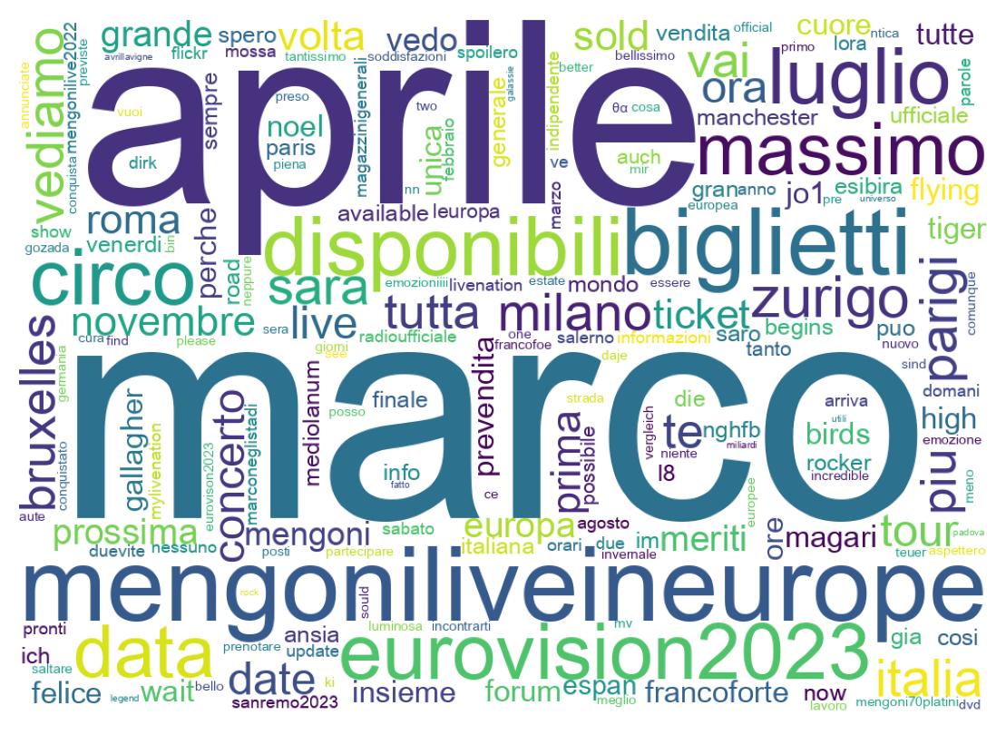 Nuvem de palavras dos tweets