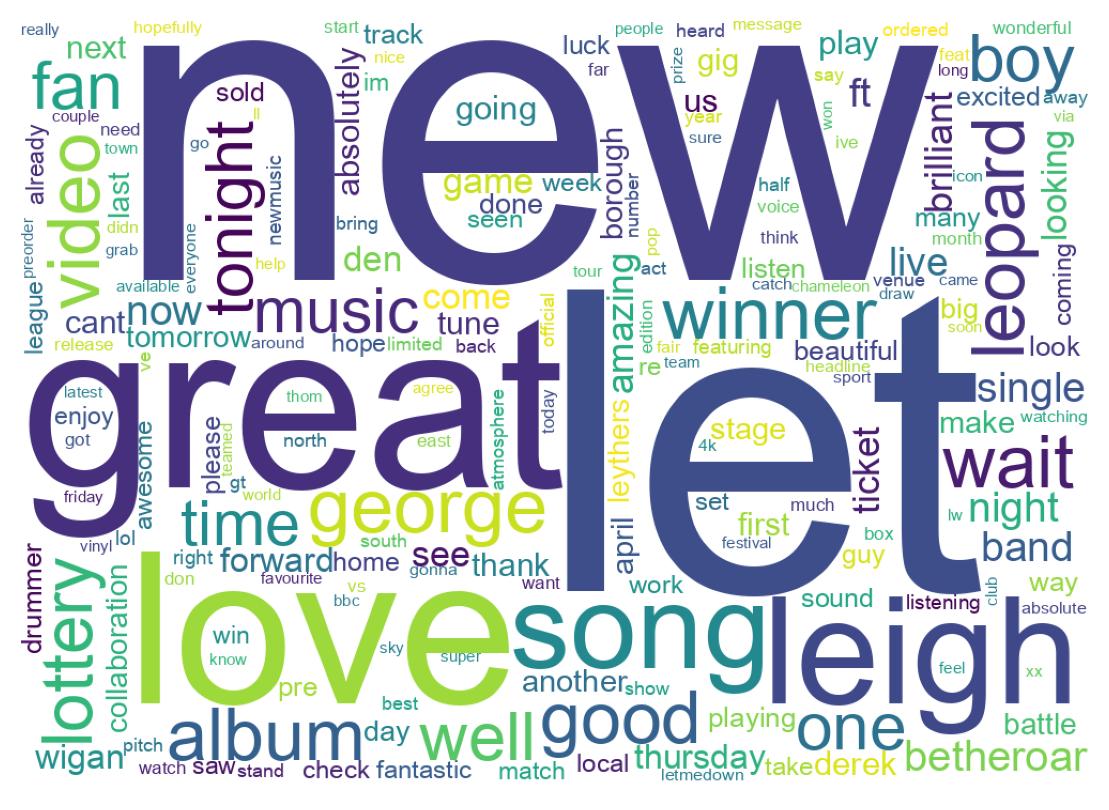 Wordcloud of tweets