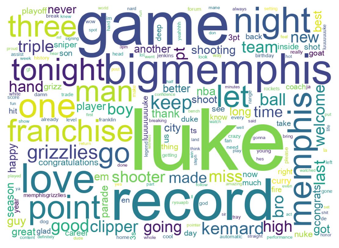 Wordcloud of tweets