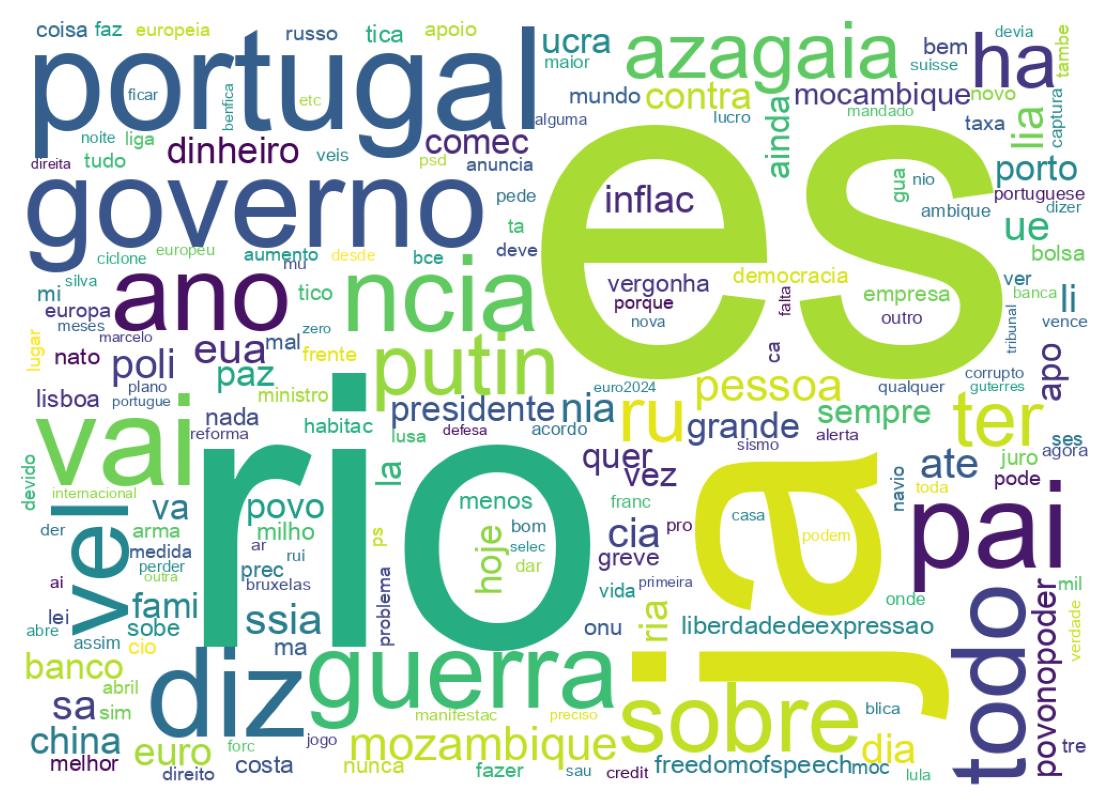 Nuvem de palavras dos tweets