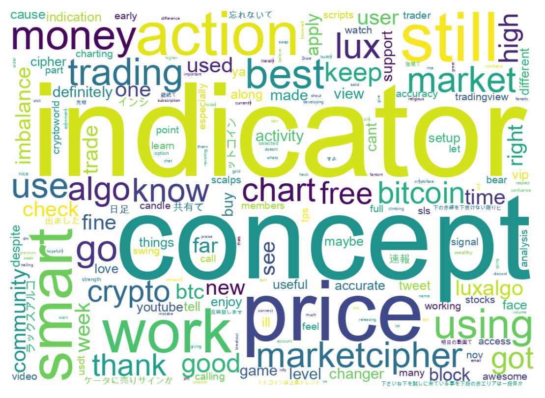 Word cloud tweet