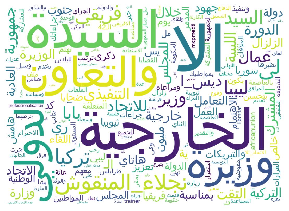 Word cloud tweet