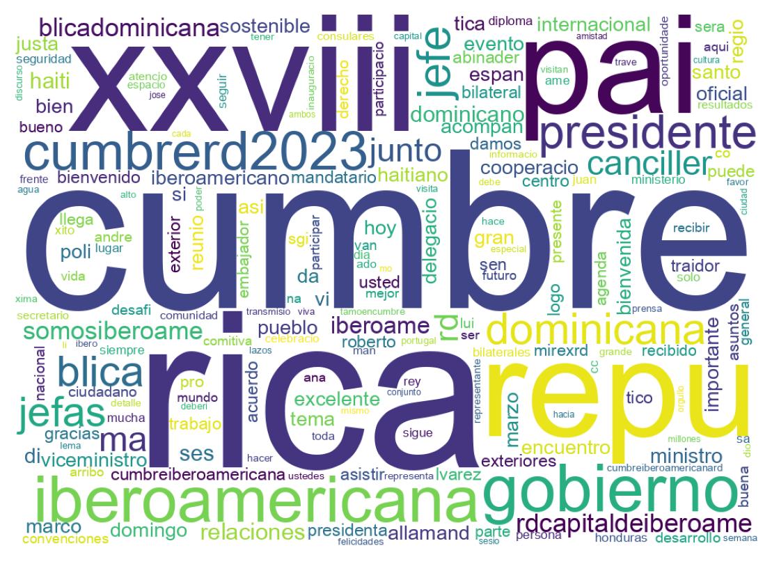 Nuvem de palavras dos tweets