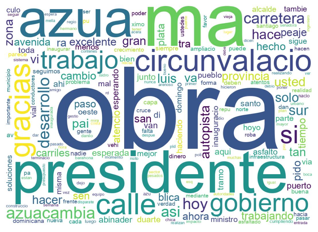 Nuvem de palavras dos tweets