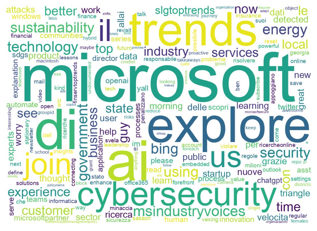 Wordcloud of tweets