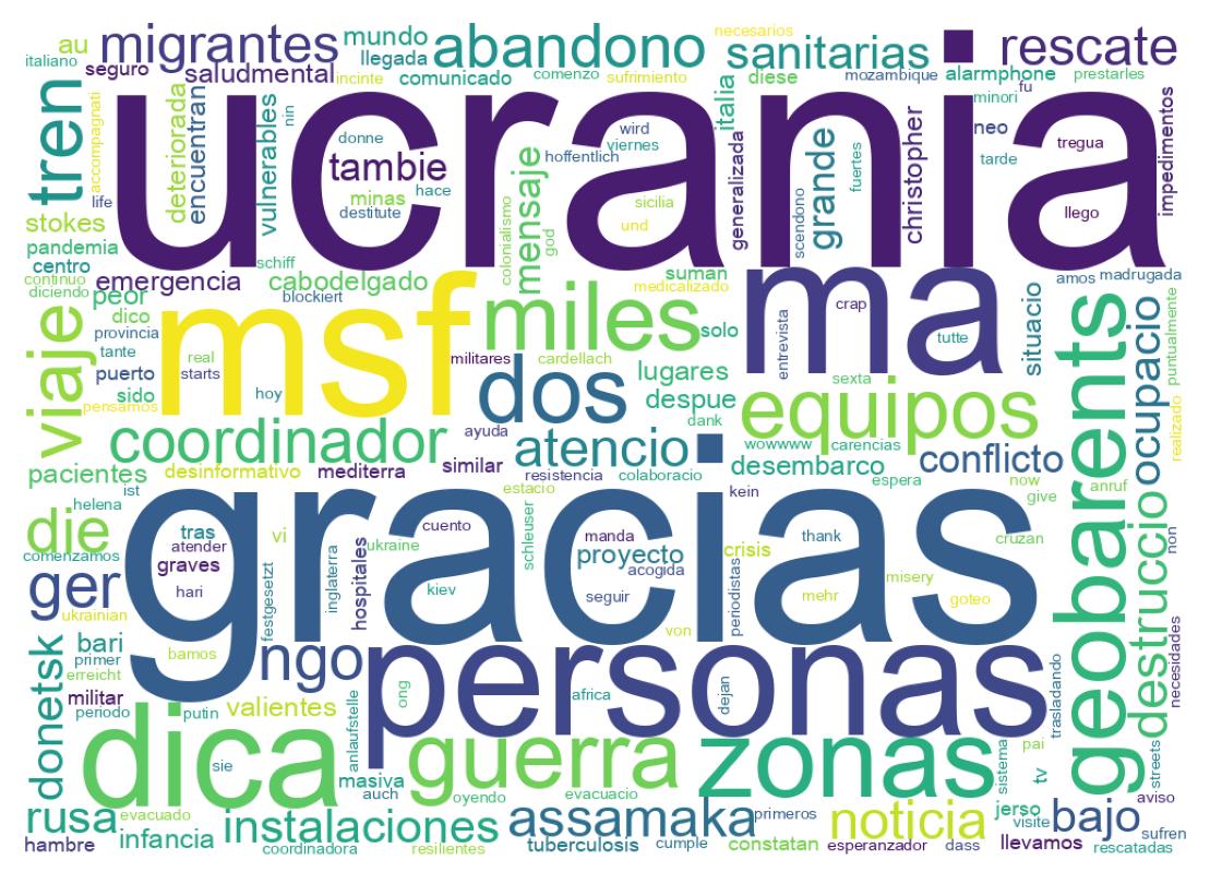 Nuvem de palavras dos tweets
