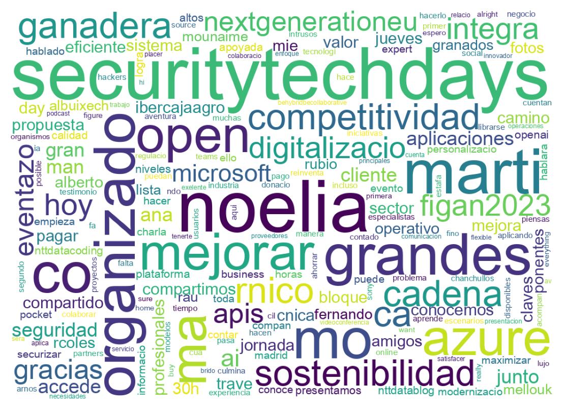 Wordcloud of tweets
