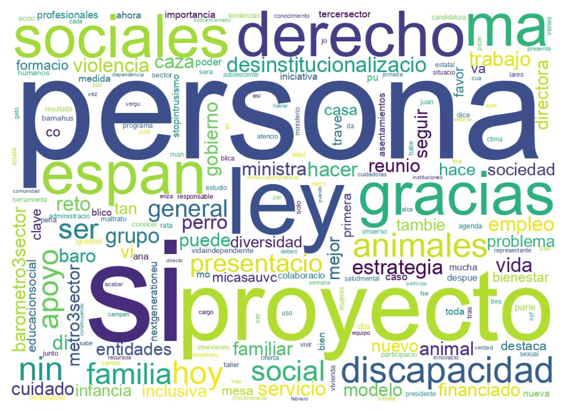 Nuvem de palavras dos tweets