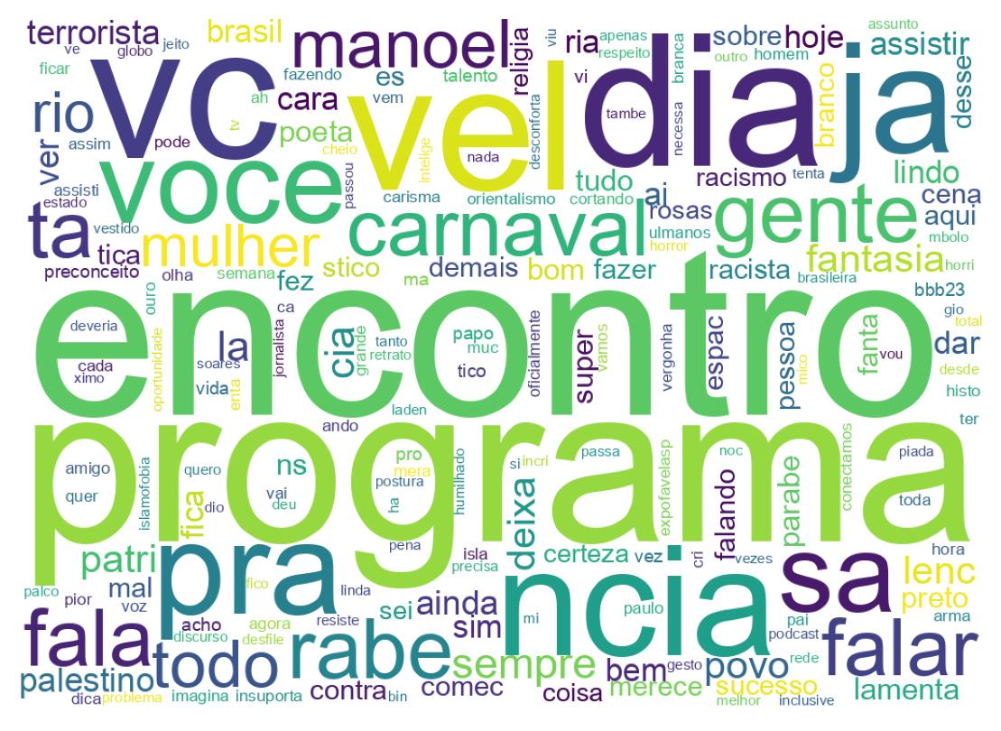 Nuvem de palavras dos tweets
