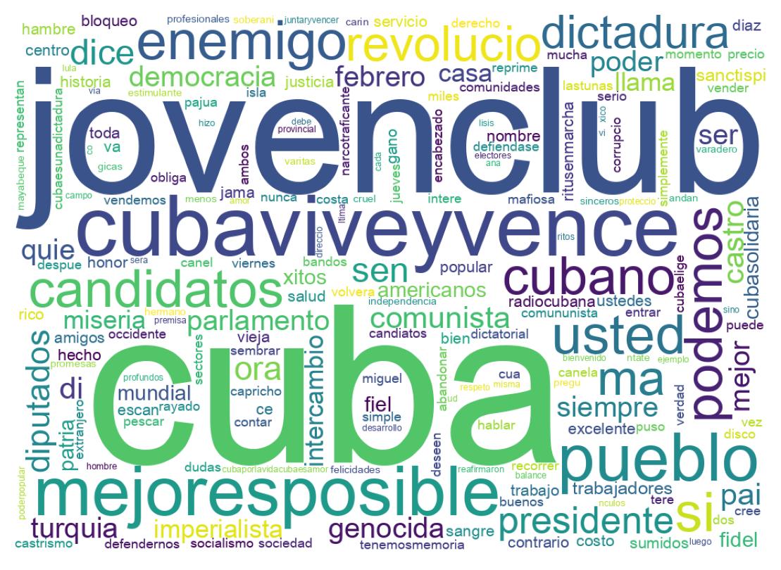 Nuvem de palavras dos tweets