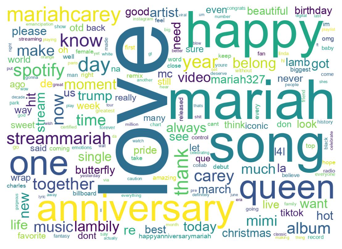 Wordcloud of tweets