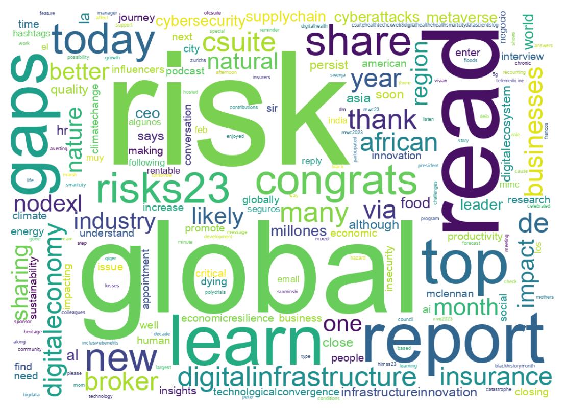 Word cloud tweet