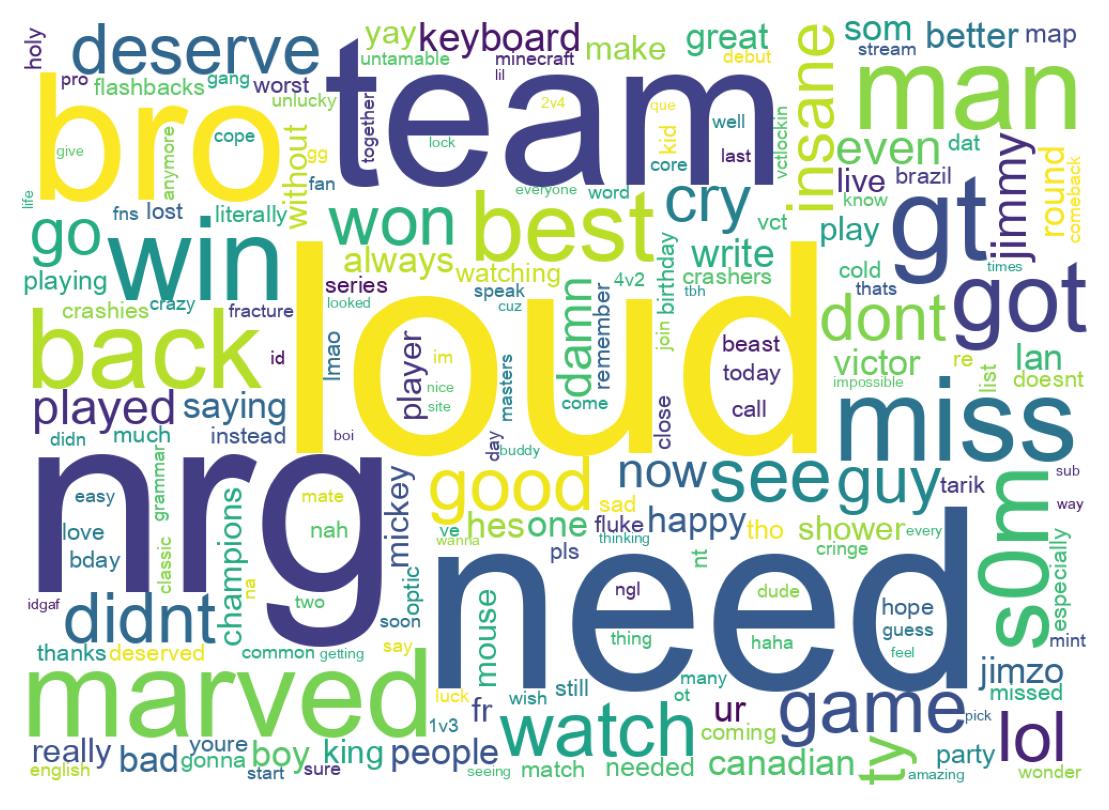 Word cloud tweet