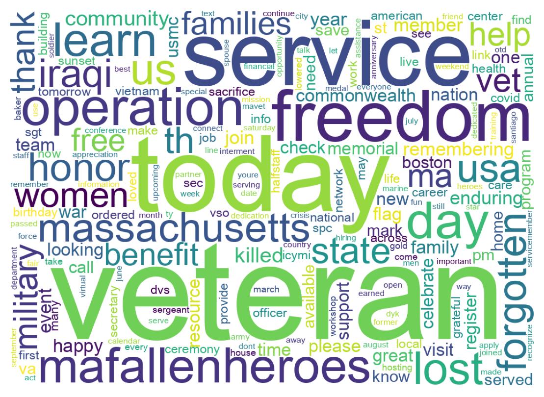 Wordcloud of tweets