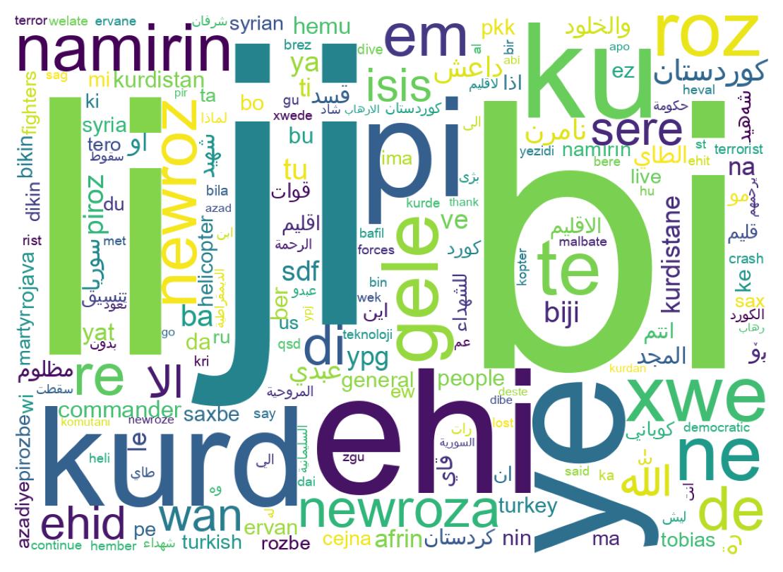 Wordcloud of tweets
