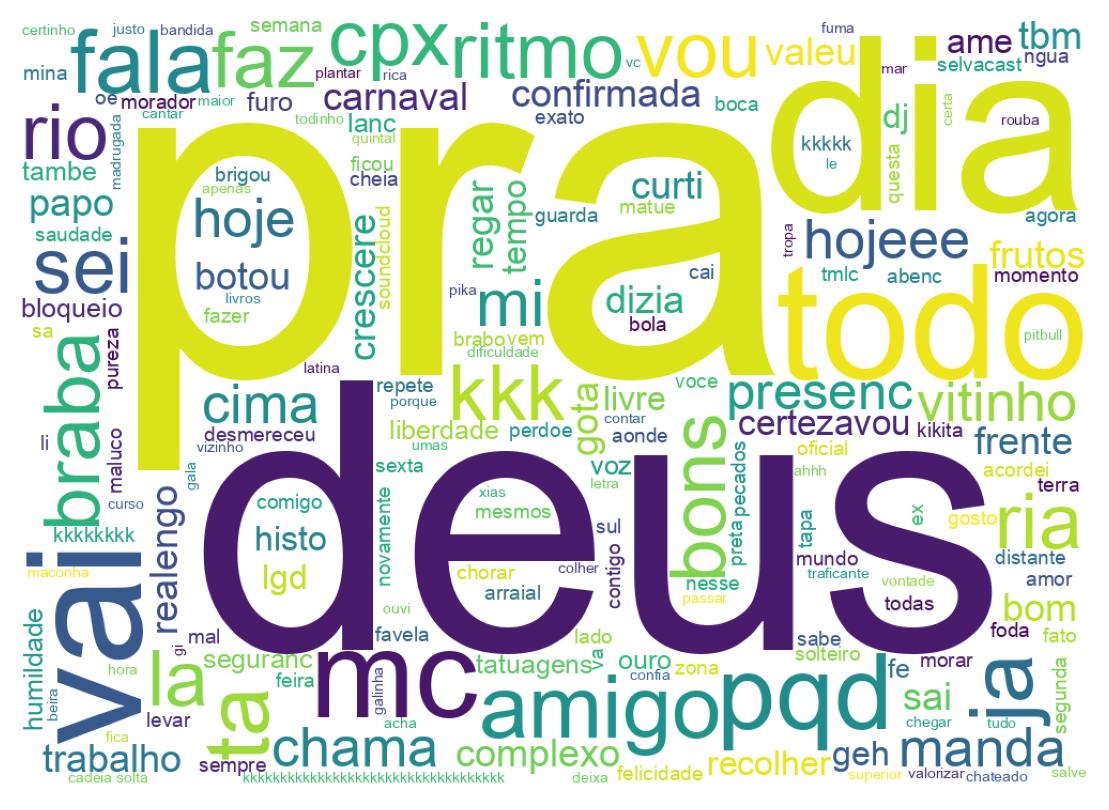 Nuvem de palavras dos tweets
