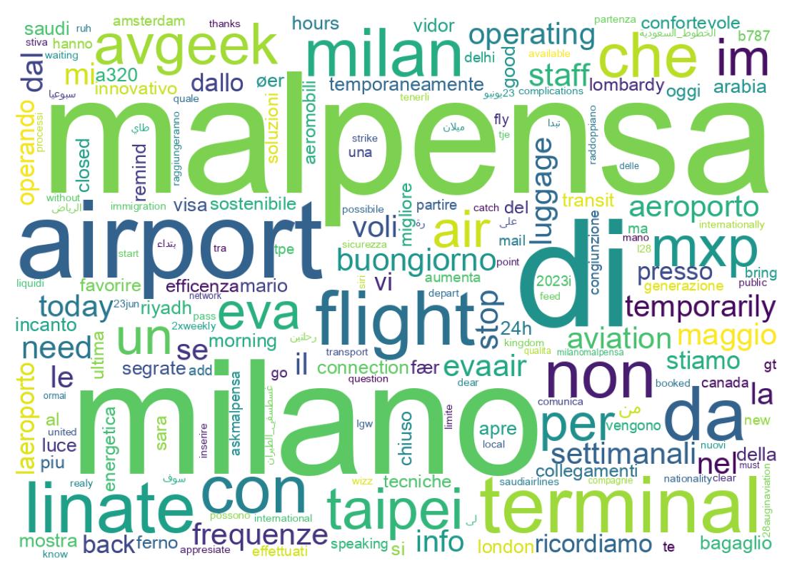 Word cloud tweet