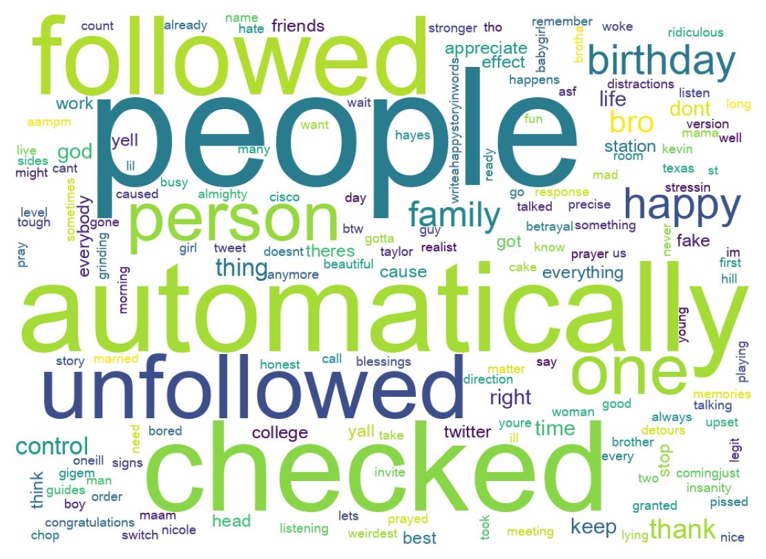 Wordcloud of tweets