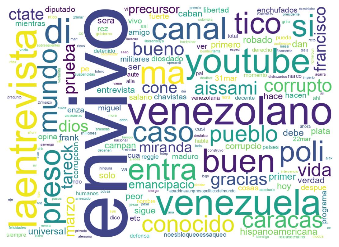 Nuvem de palavras dos tweets