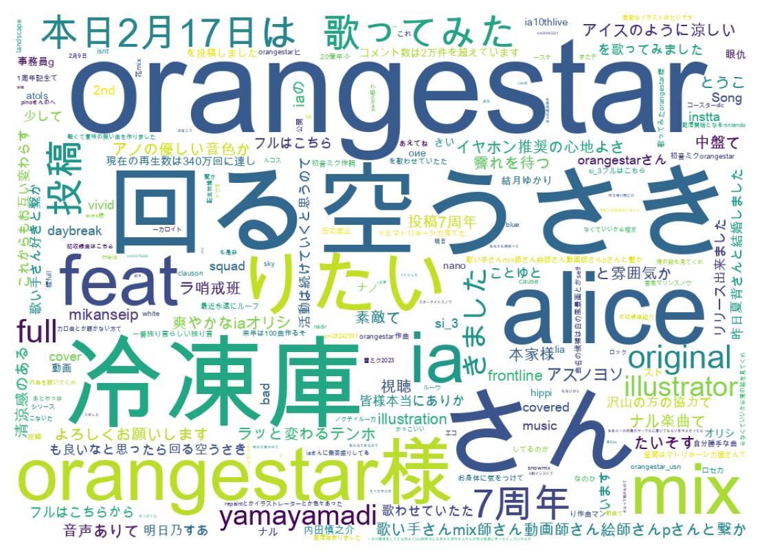 Word cloud tweet