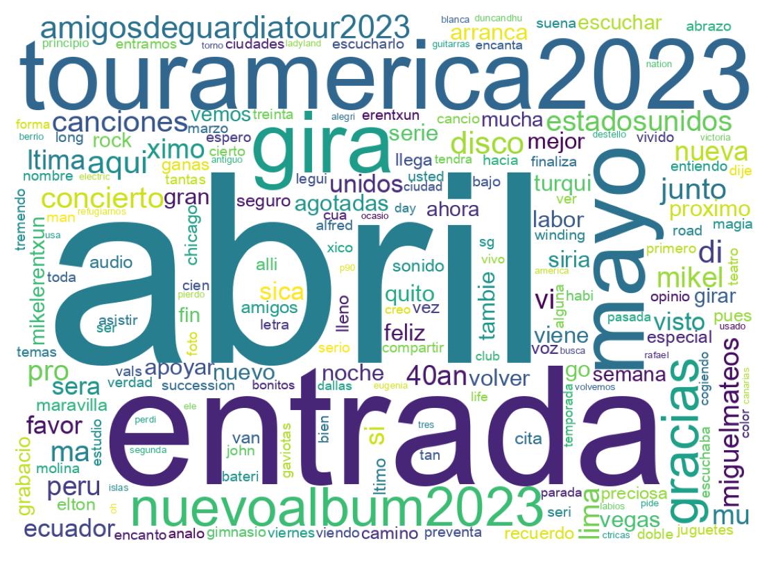 Nuvem de palavras dos tweets