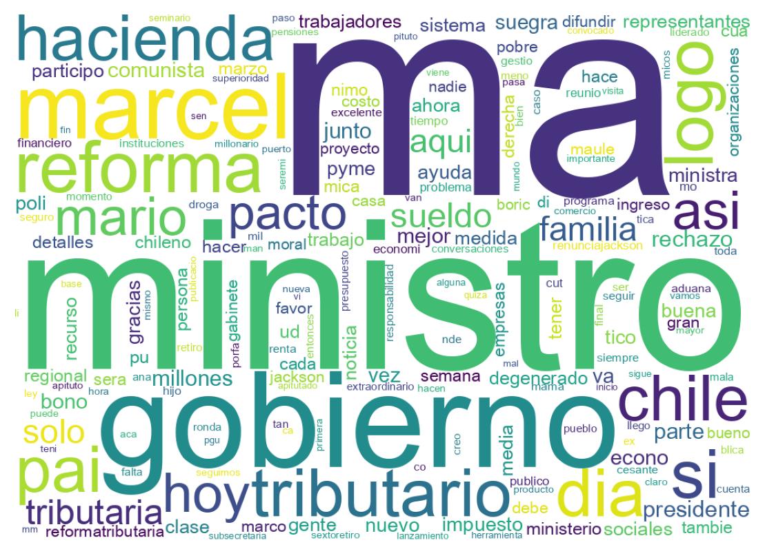 Nuvem de palavras dos tweets